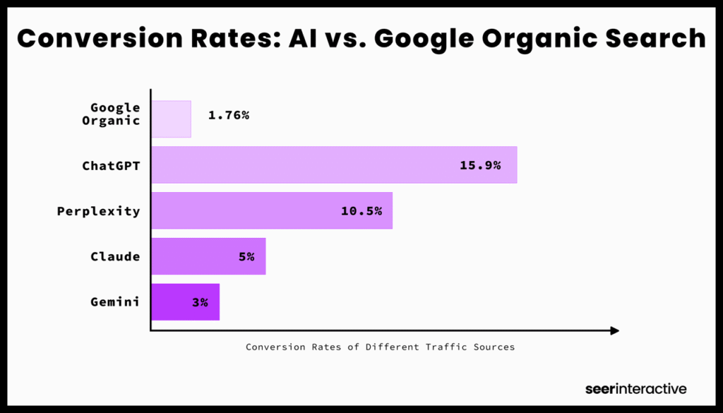 Higher Conversion Rate for AI Traffic